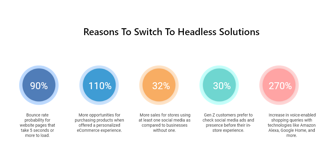 Switch To Headless Solutions